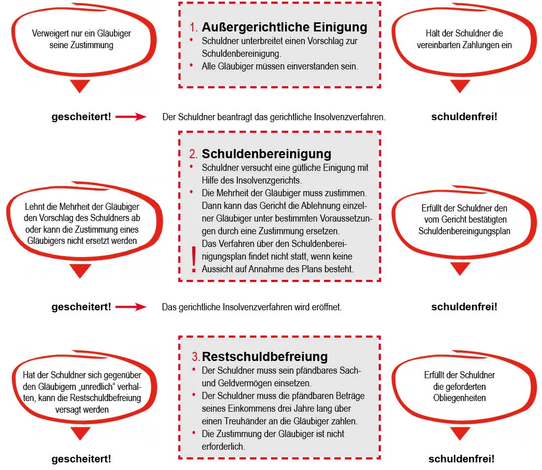 Außergerichtliche Einigung